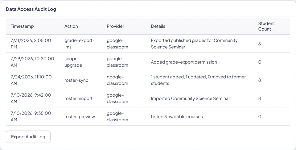 A populated roster and provider activity table with timestamps, action names, provider, plain-language details, affected-student counts, and the Export Audit Log action.
